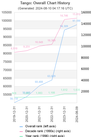 Overall chart history