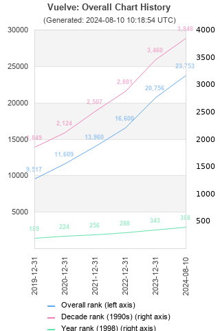 Overall chart history