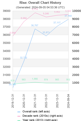 Overall chart history