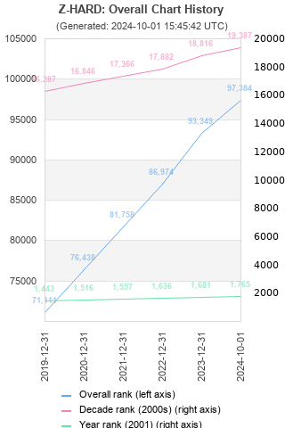 Overall chart history