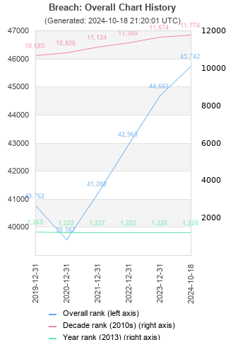 Overall chart history