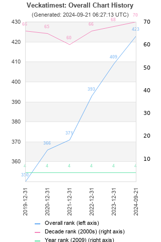 Overall chart history