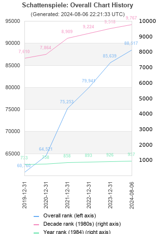 Overall chart history