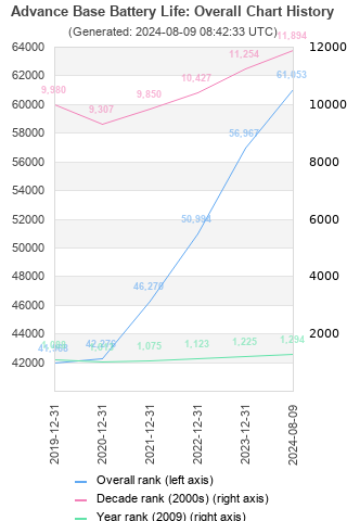 Overall chart history