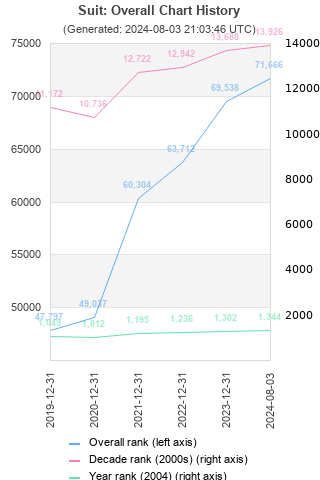 Overall chart history