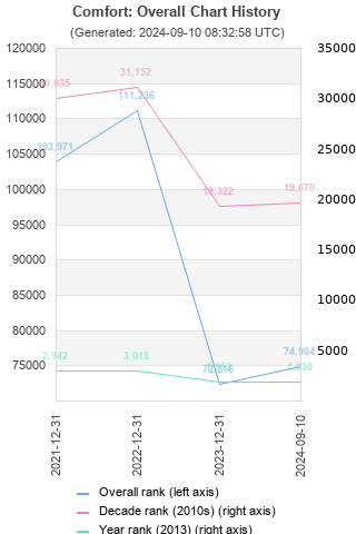 Overall chart history