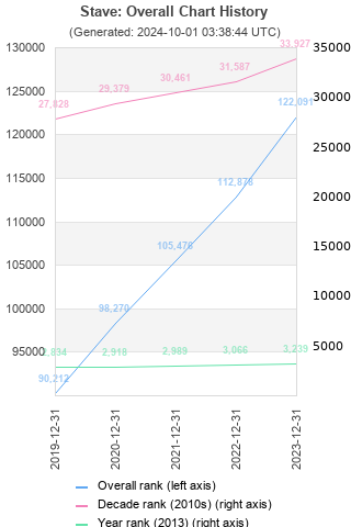 Overall chart history