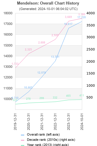 Overall chart history