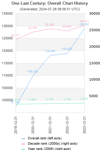 Overall chart history