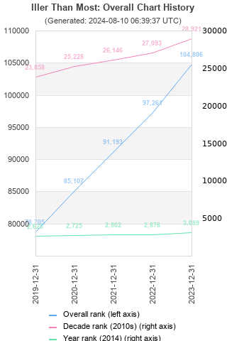 Overall chart history