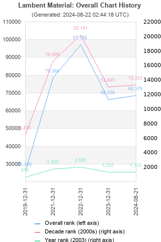 Overall chart history