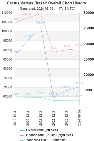 Overall chart history