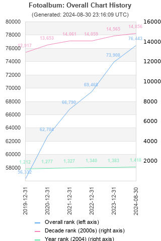 Overall chart history