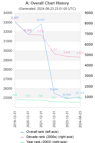 Overall chart history