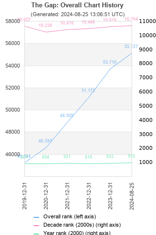 Overall chart history