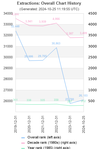 Overall chart history