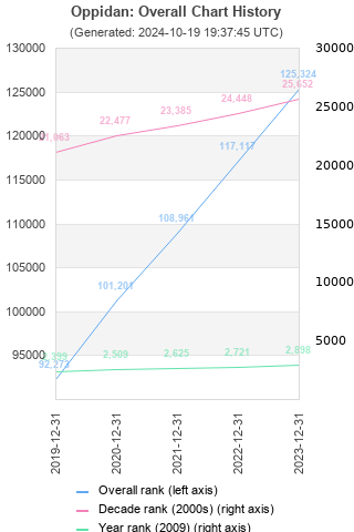 Overall chart history