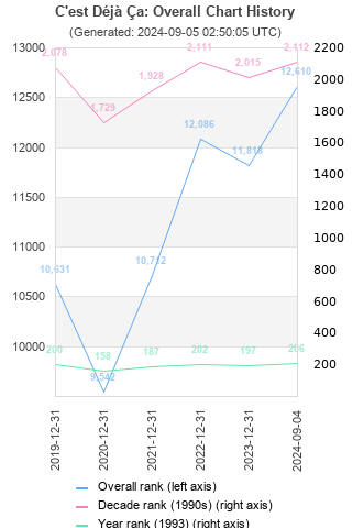 Overall chart history