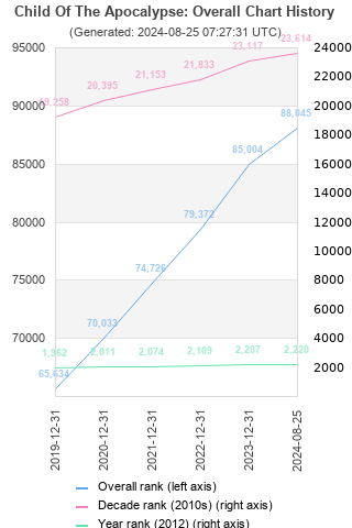 Overall chart history