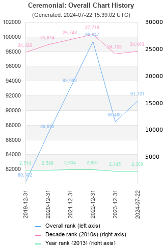 Overall chart history