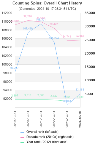 Overall chart history