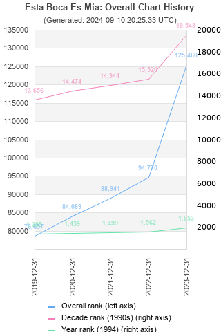 Overall chart history