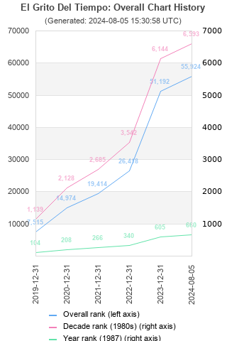 Overall chart history