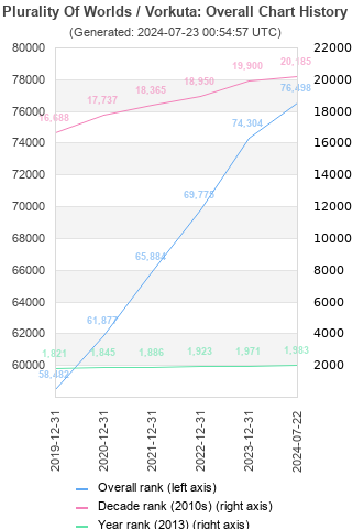 Overall chart history