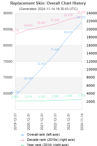 Overall chart history