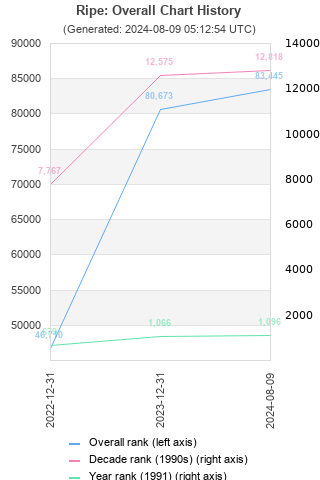 Overall chart history