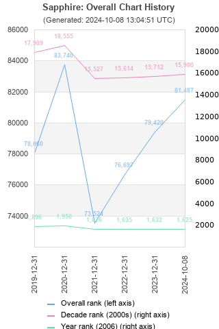 Overall chart history