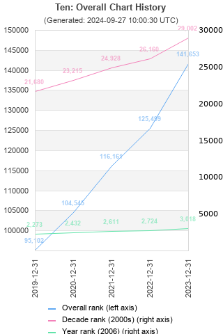 Overall chart history