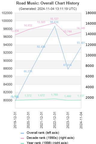 Overall chart history