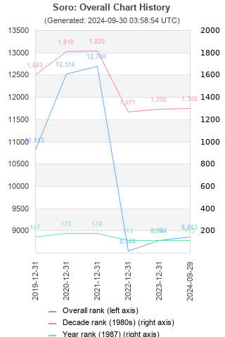 Overall chart history