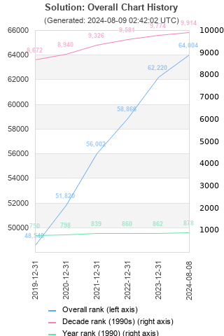 Overall chart history