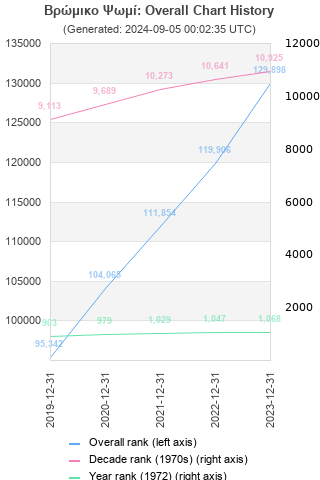 Overall chart history