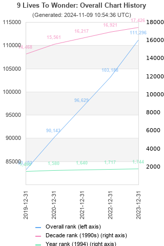 Overall chart history