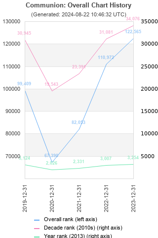 Overall chart history