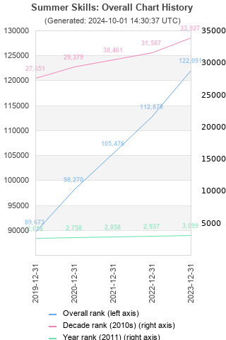 Overall chart history