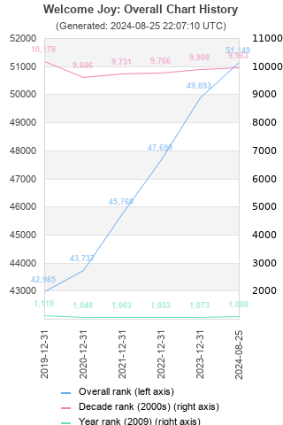 Overall chart history