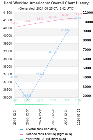 Overall chart history