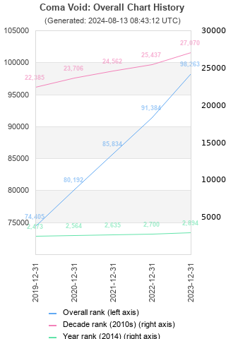 Overall chart history