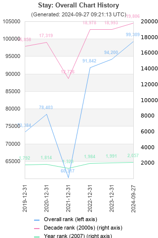 Overall chart history