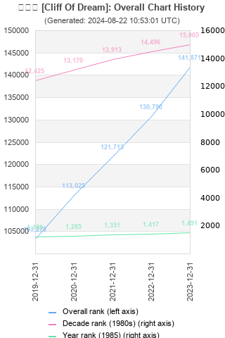 Overall chart history