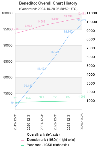 Overall chart history