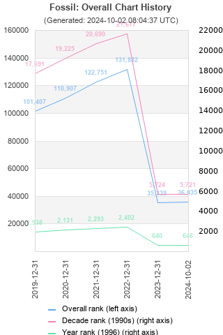 Overall chart history