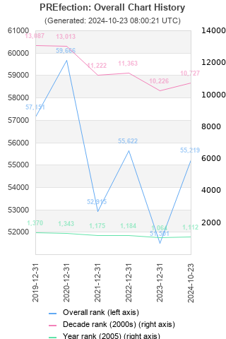 Overall chart history