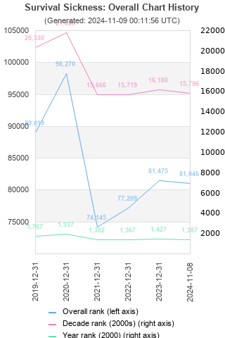 Overall chart history