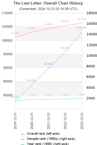 Overall chart history