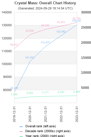 Overall chart history